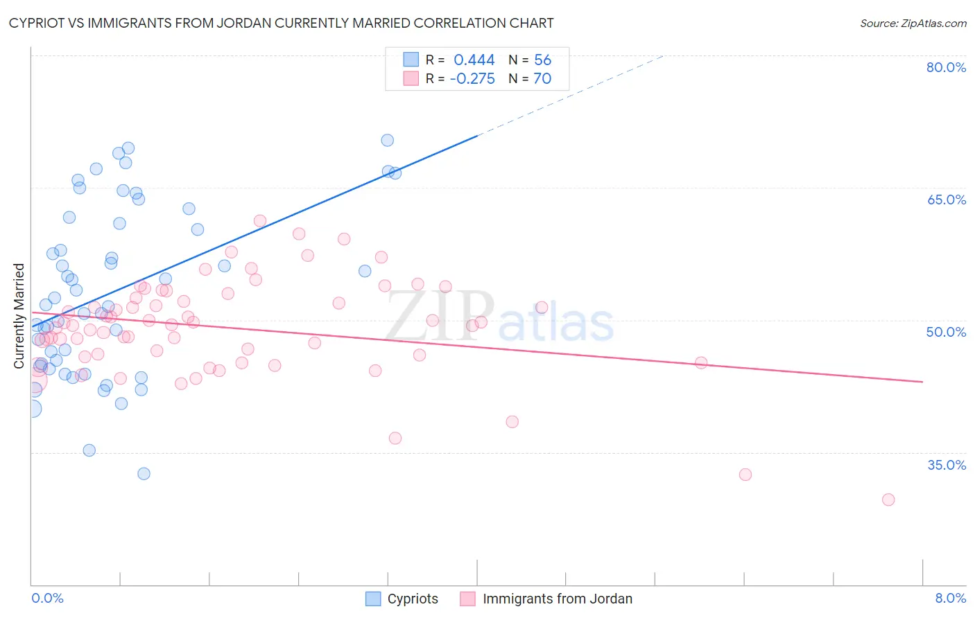 Cypriot vs Immigrants from Jordan Currently Married
