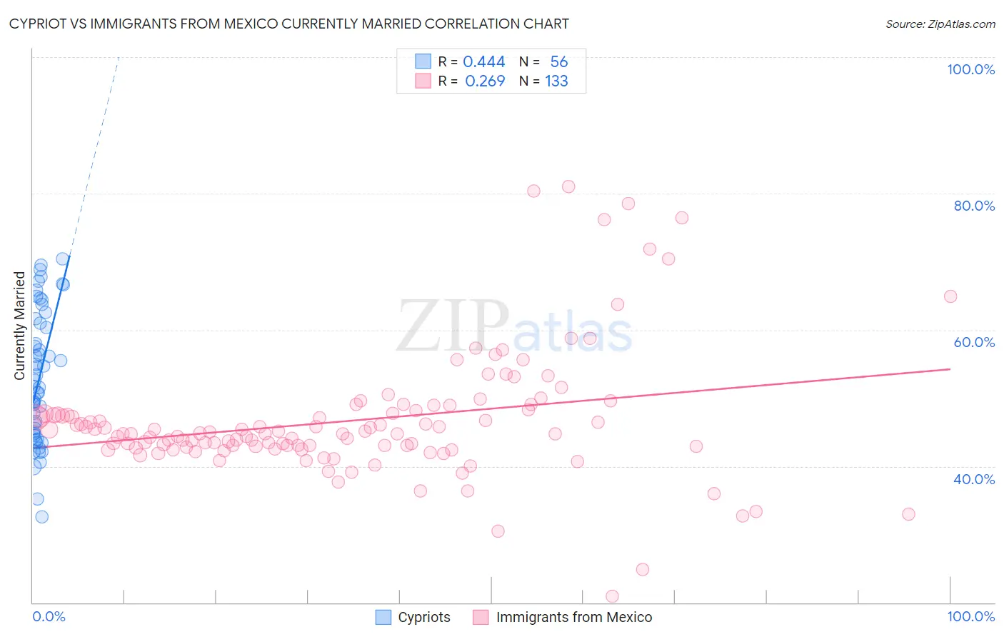 Cypriot vs Immigrants from Mexico Currently Married