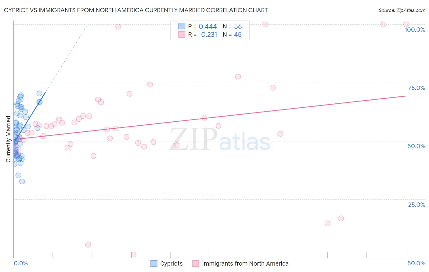 Cypriot vs Immigrants from North America Currently Married