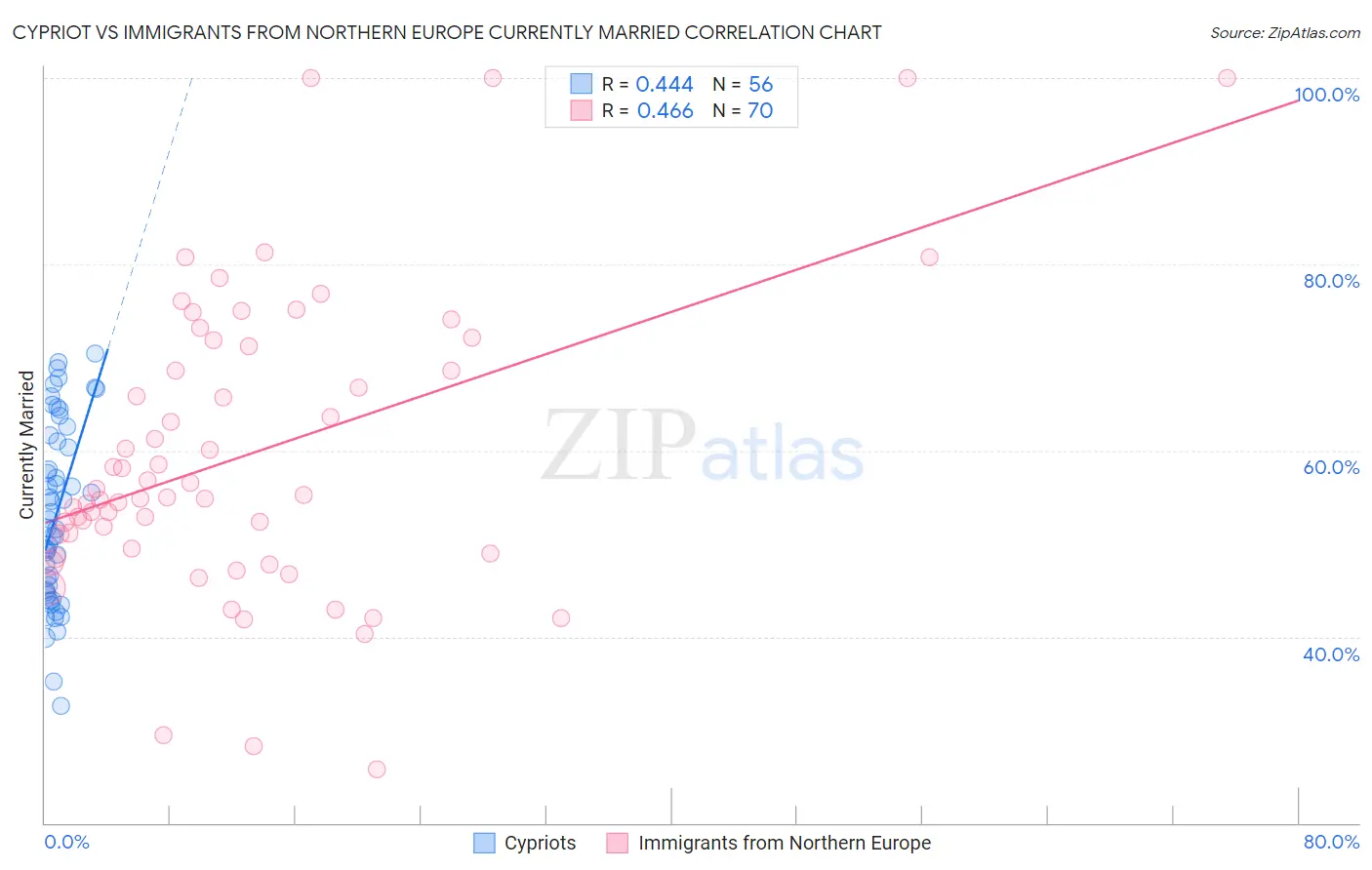 Cypriot vs Immigrants from Northern Europe Currently Married