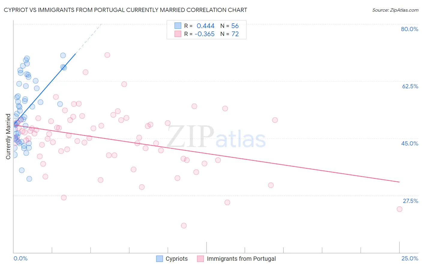 Cypriot vs Immigrants from Portugal Currently Married