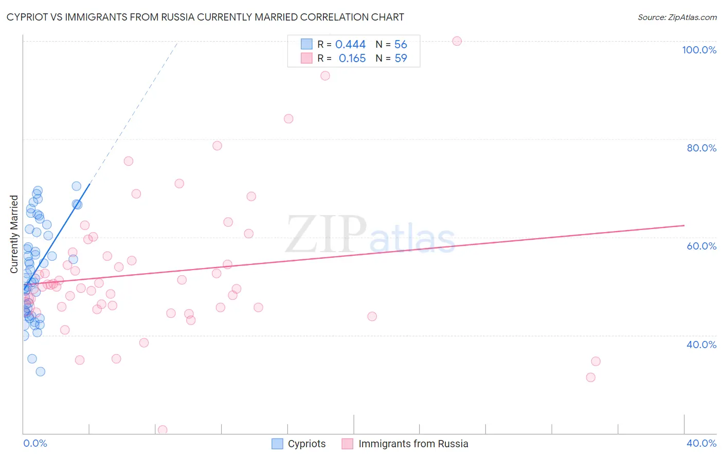 Cypriot vs Immigrants from Russia Currently Married