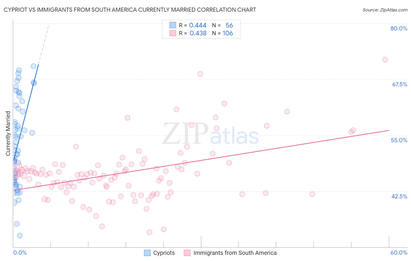 Cypriot vs Immigrants from South America Currently Married