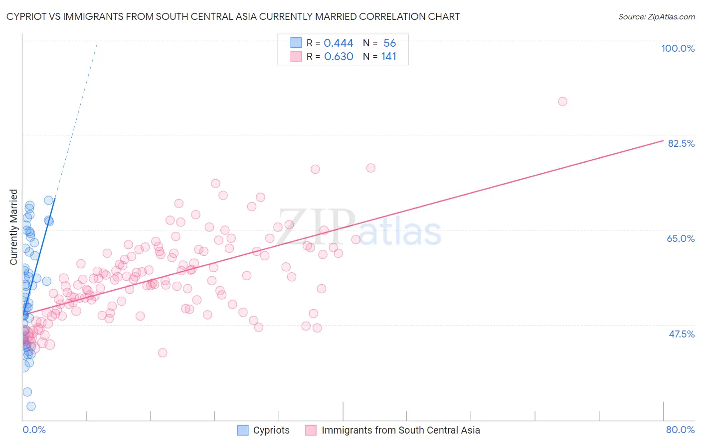 Cypriot vs Immigrants from South Central Asia Currently Married