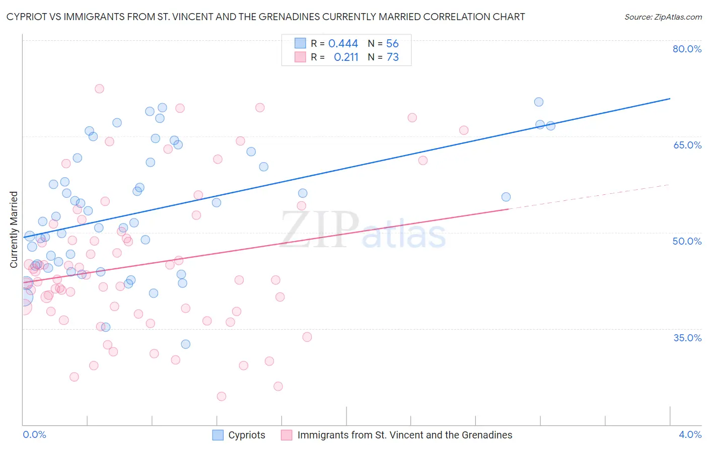 Cypriot vs Immigrants from St. Vincent and the Grenadines Currently Married