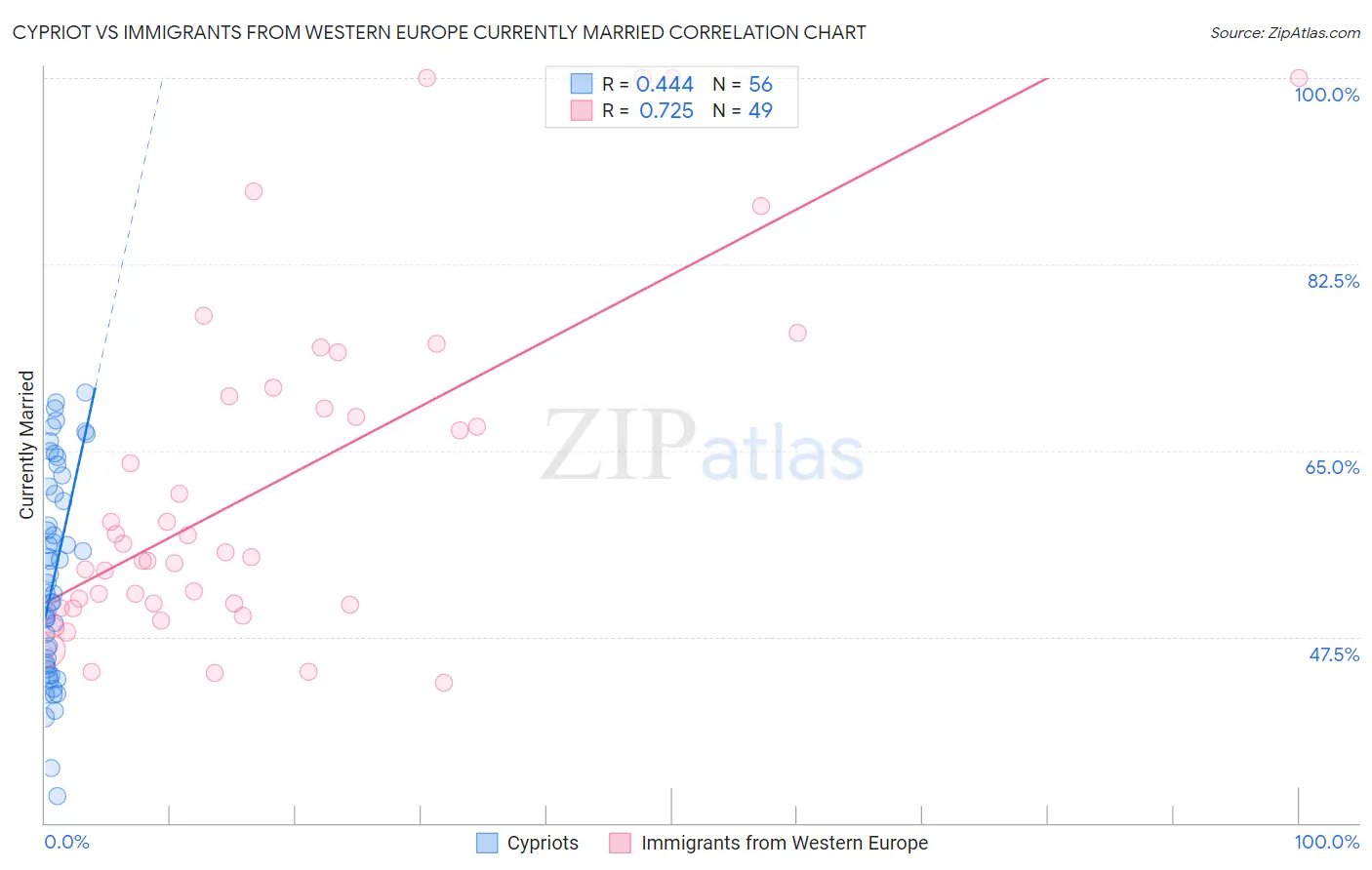 Cypriot vs Immigrants from Western Europe Currently Married
