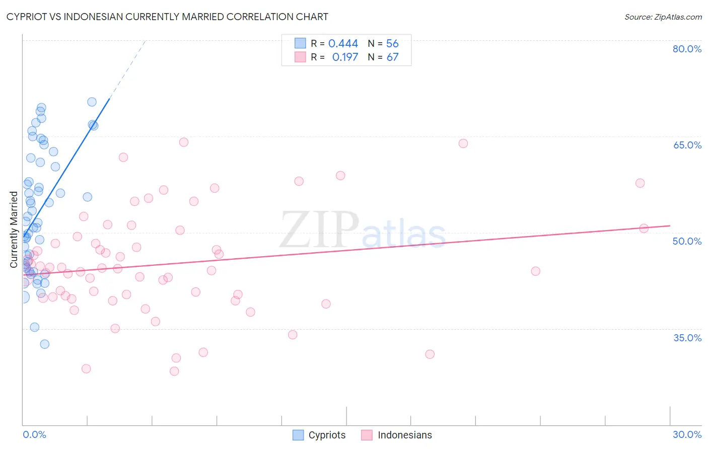 Cypriot vs Indonesian Currently Married