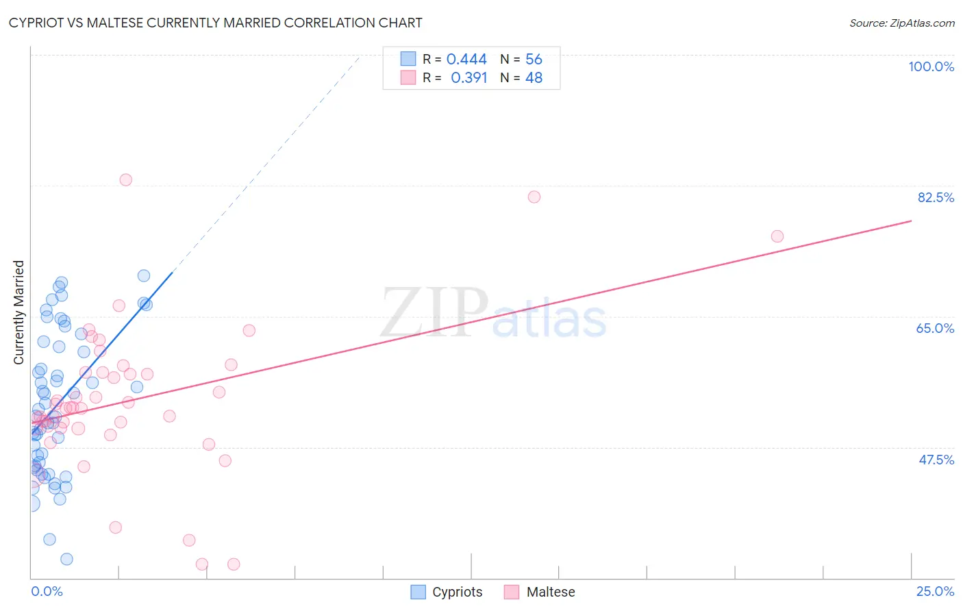 Cypriot vs Maltese Currently Married