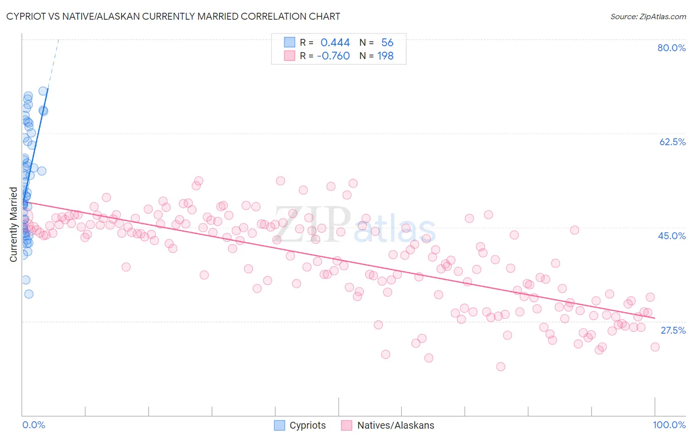 Cypriot vs Native/Alaskan Currently Married