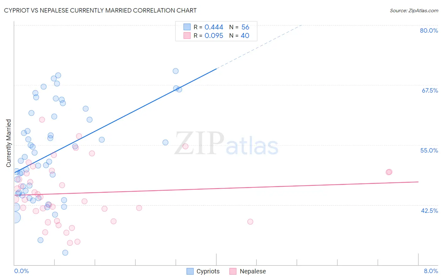 Cypriot vs Nepalese Currently Married