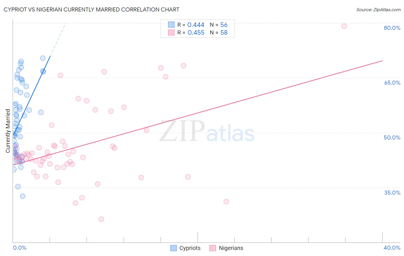Cypriot vs Nigerian Currently Married