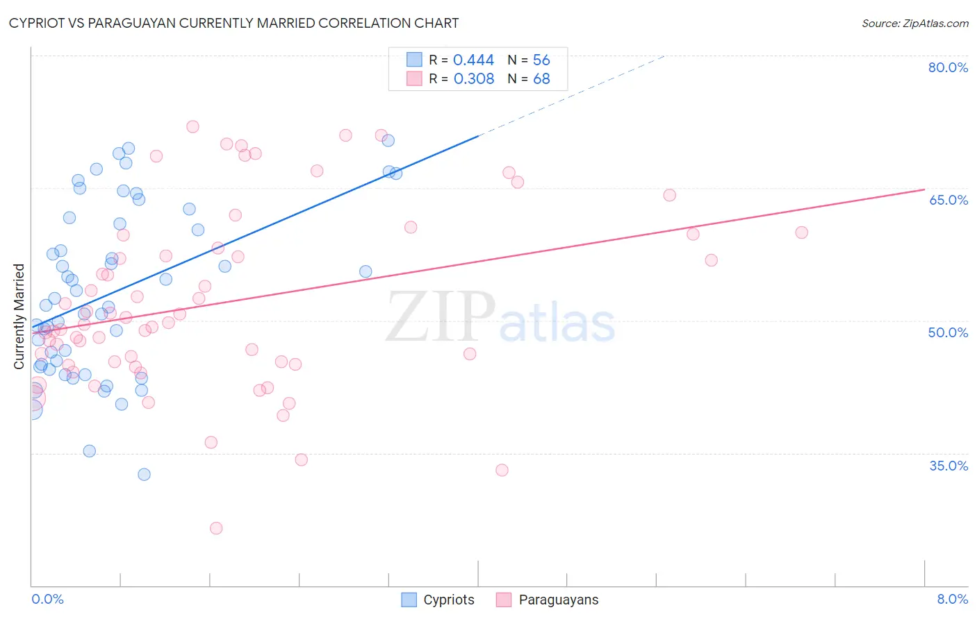 Cypriot vs Paraguayan Currently Married