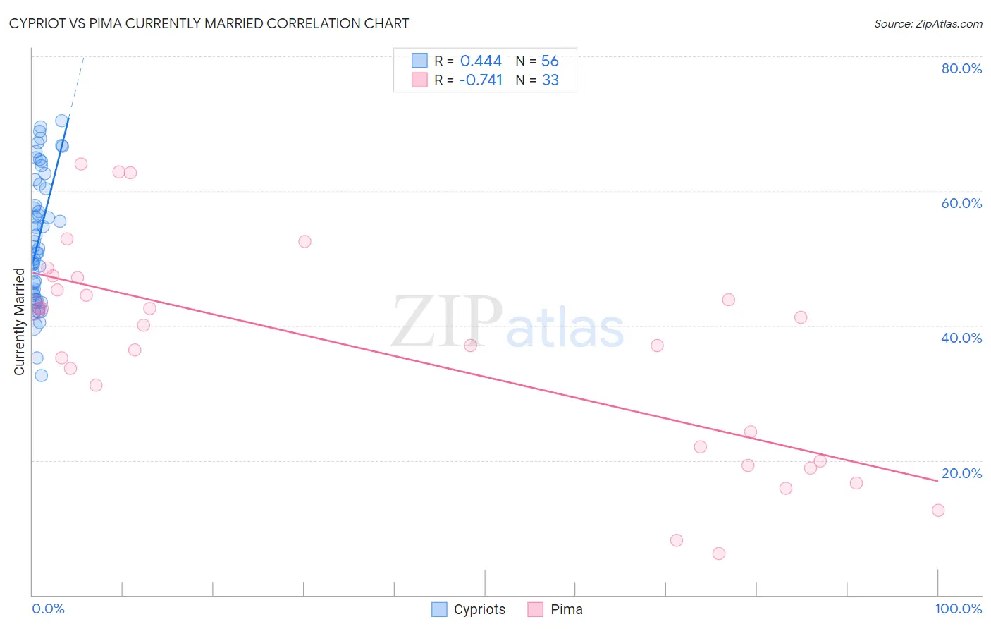 Cypriot vs Pima Currently Married