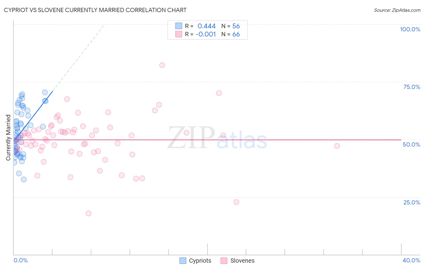 Cypriot vs Slovene Currently Married