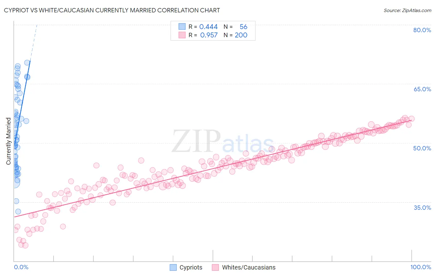 Cypriot vs White/Caucasian Currently Married