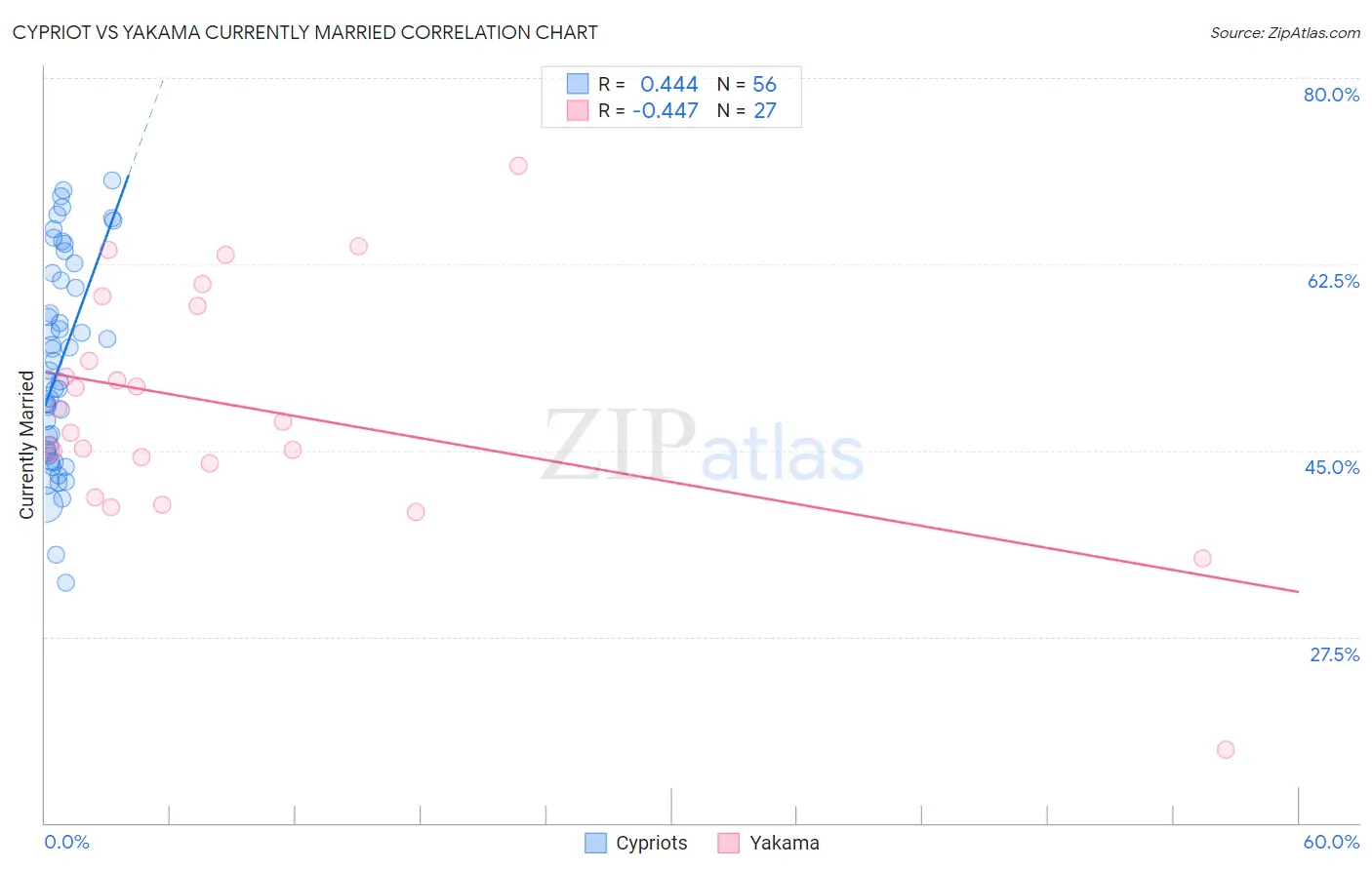 Cypriot vs Yakama Currently Married