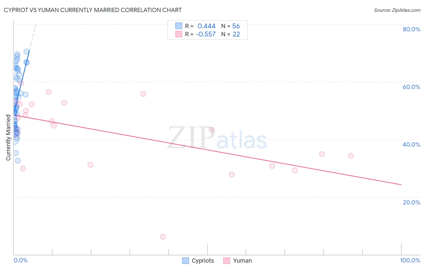 Cypriot vs Yuman Currently Married