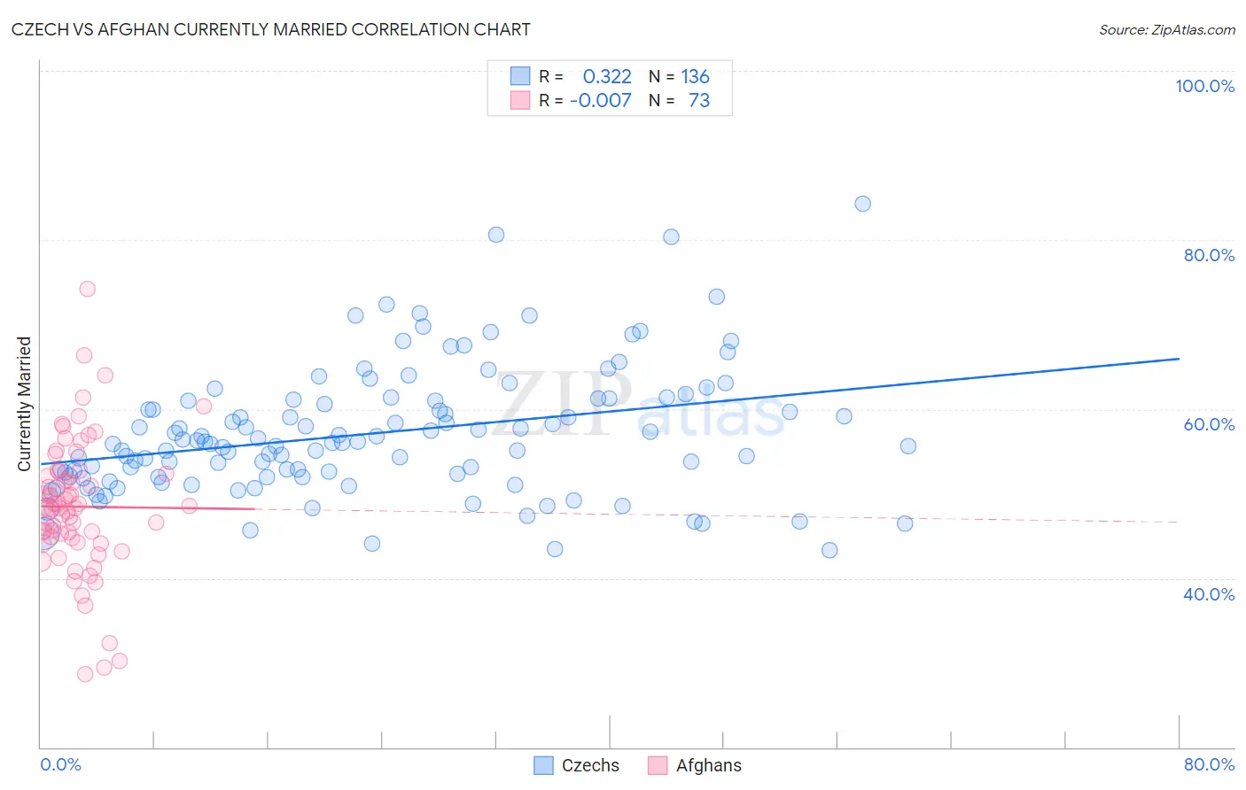 Czech vs Afghan Currently Married