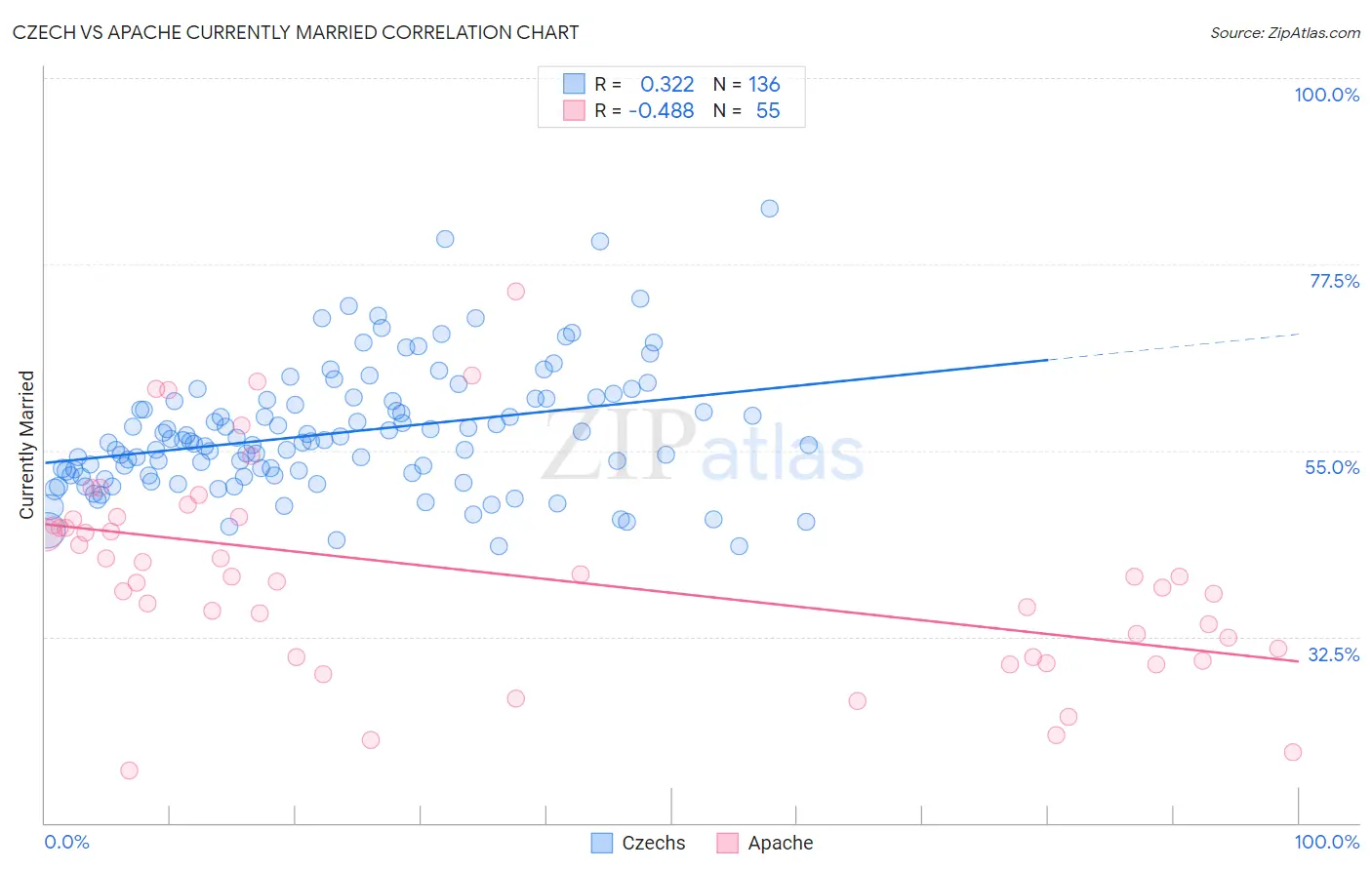 Czech vs Apache Currently Married