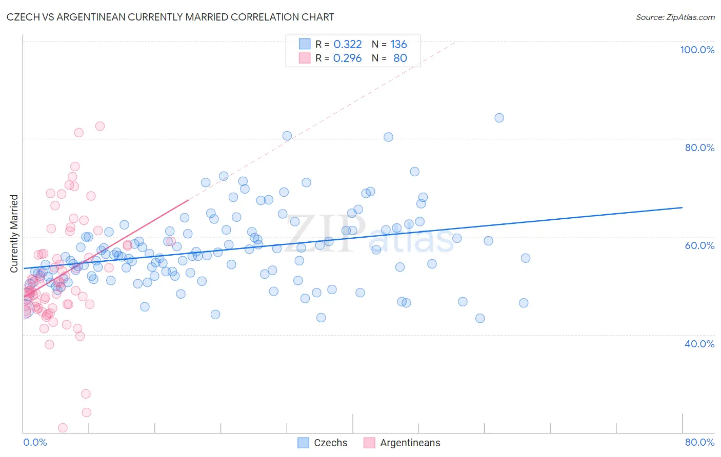 Czech vs Argentinean Currently Married