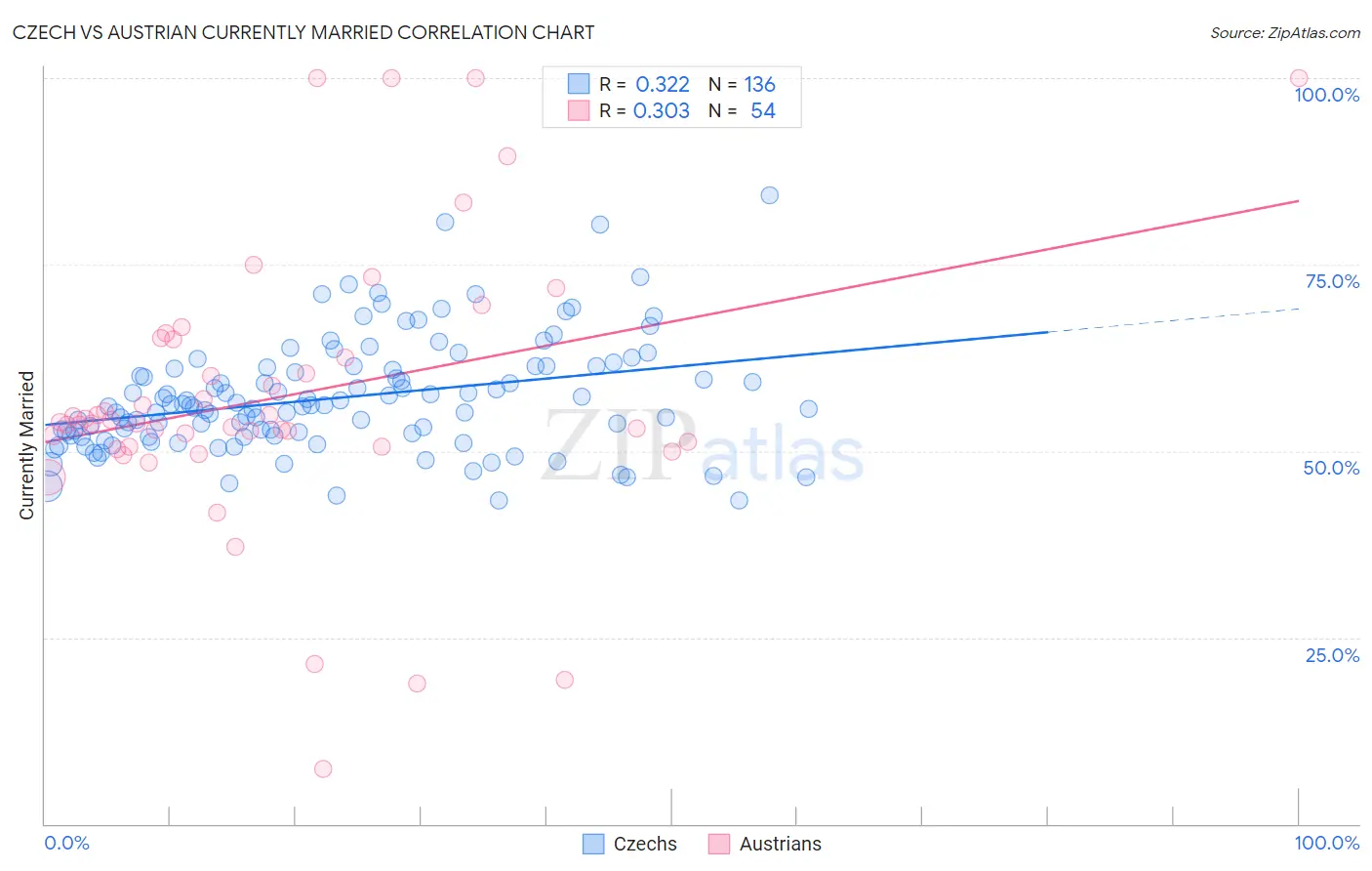 Czech vs Austrian Currently Married