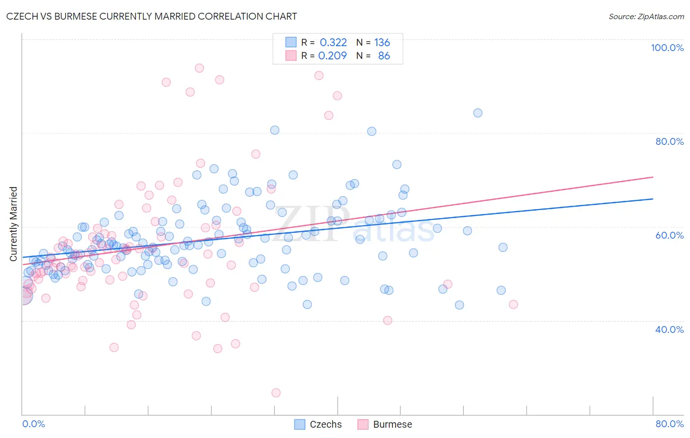 Czech vs Burmese Currently Married