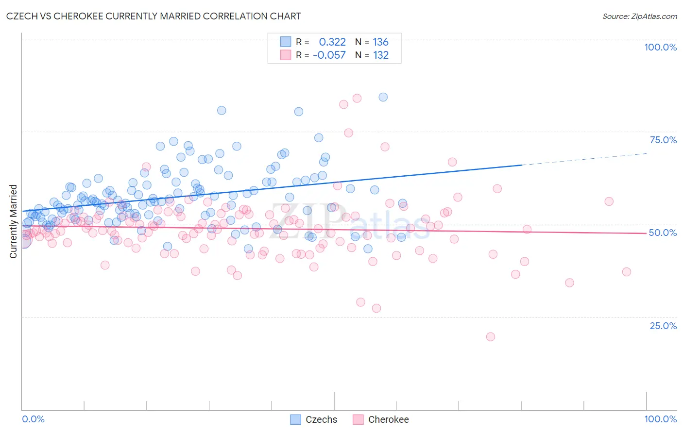 Czech vs Cherokee Currently Married