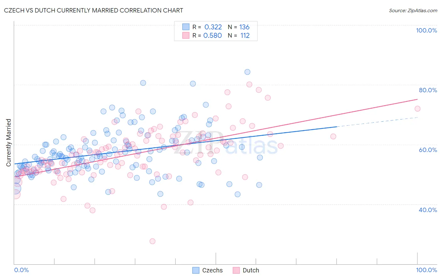 Czech vs Dutch Currently Married