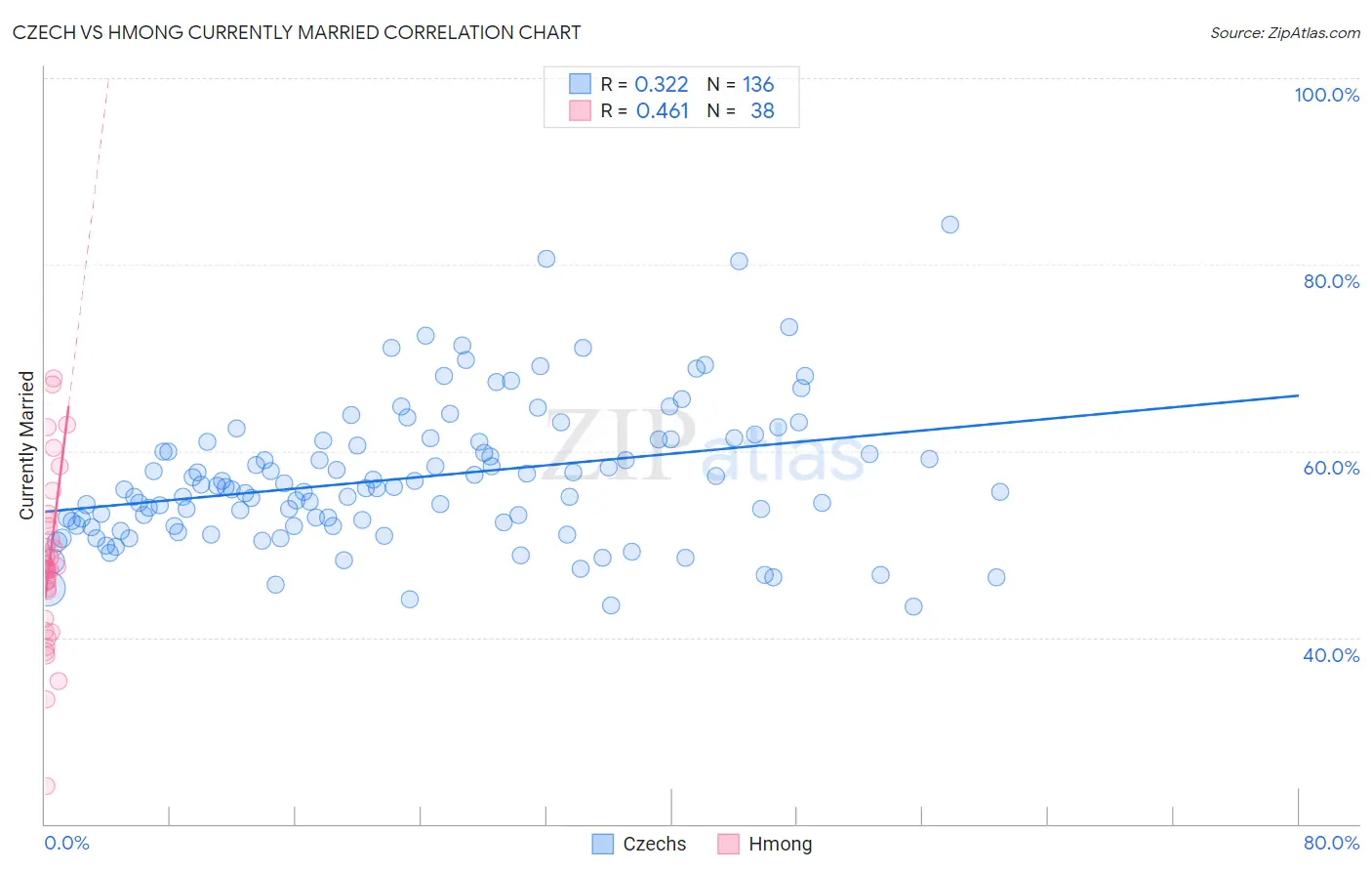 Czech vs Hmong Currently Married