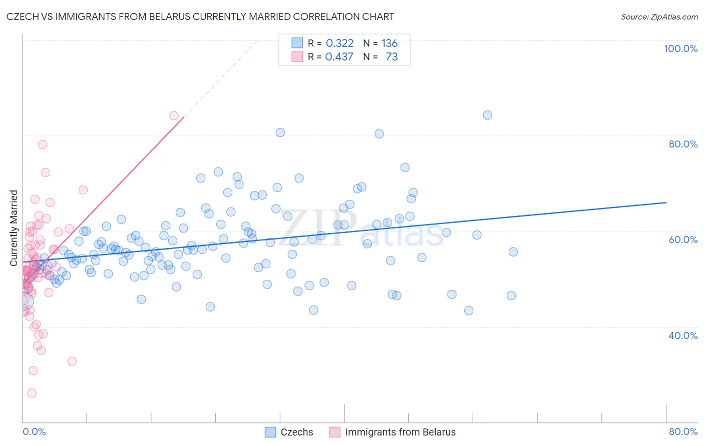 Czech vs Immigrants from Belarus Currently Married