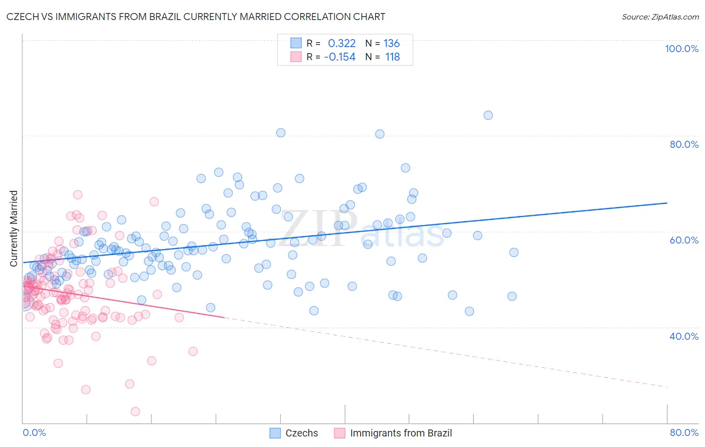 Czech vs Immigrants from Brazil Currently Married
