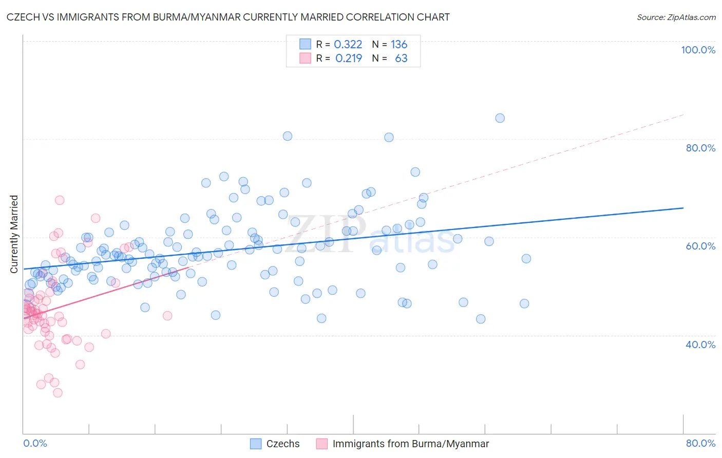 Czech vs Immigrants from Burma/Myanmar Currently Married