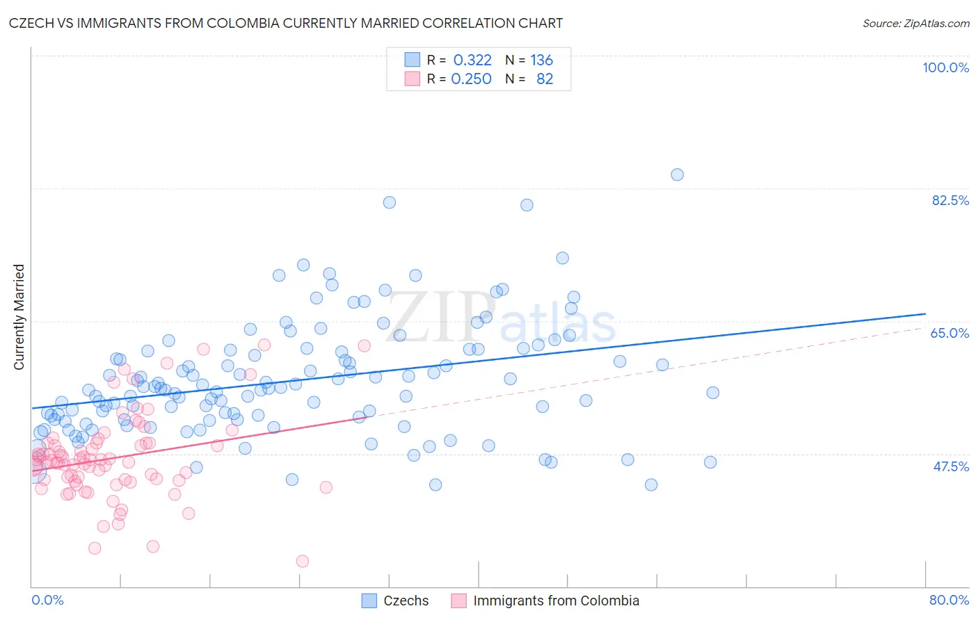 Czech vs Immigrants from Colombia Currently Married