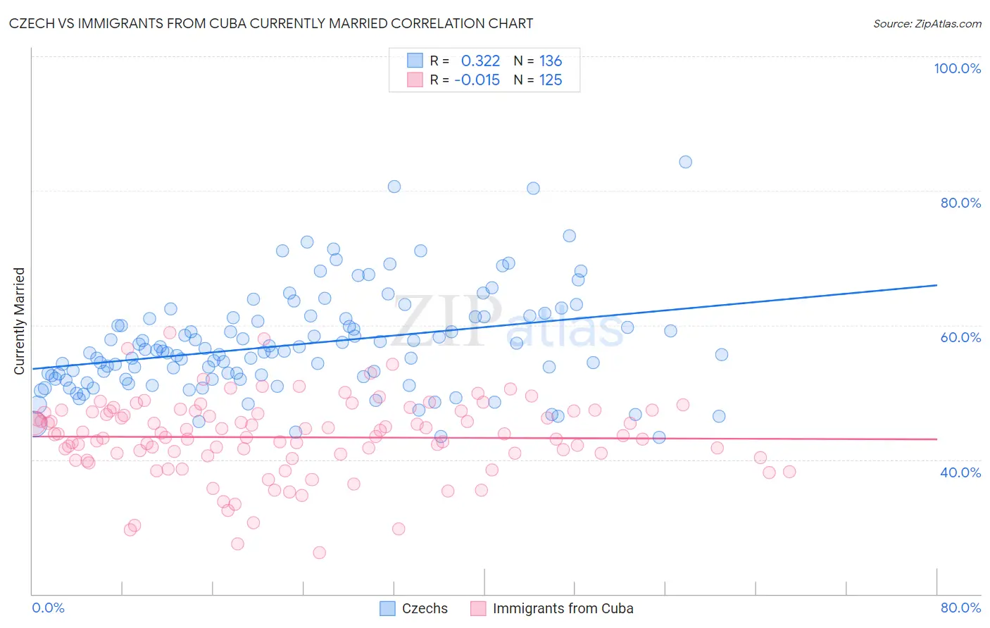 Czech vs Immigrants from Cuba Currently Married