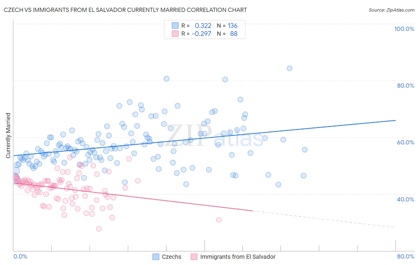 Czech vs Immigrants from El Salvador Currently Married