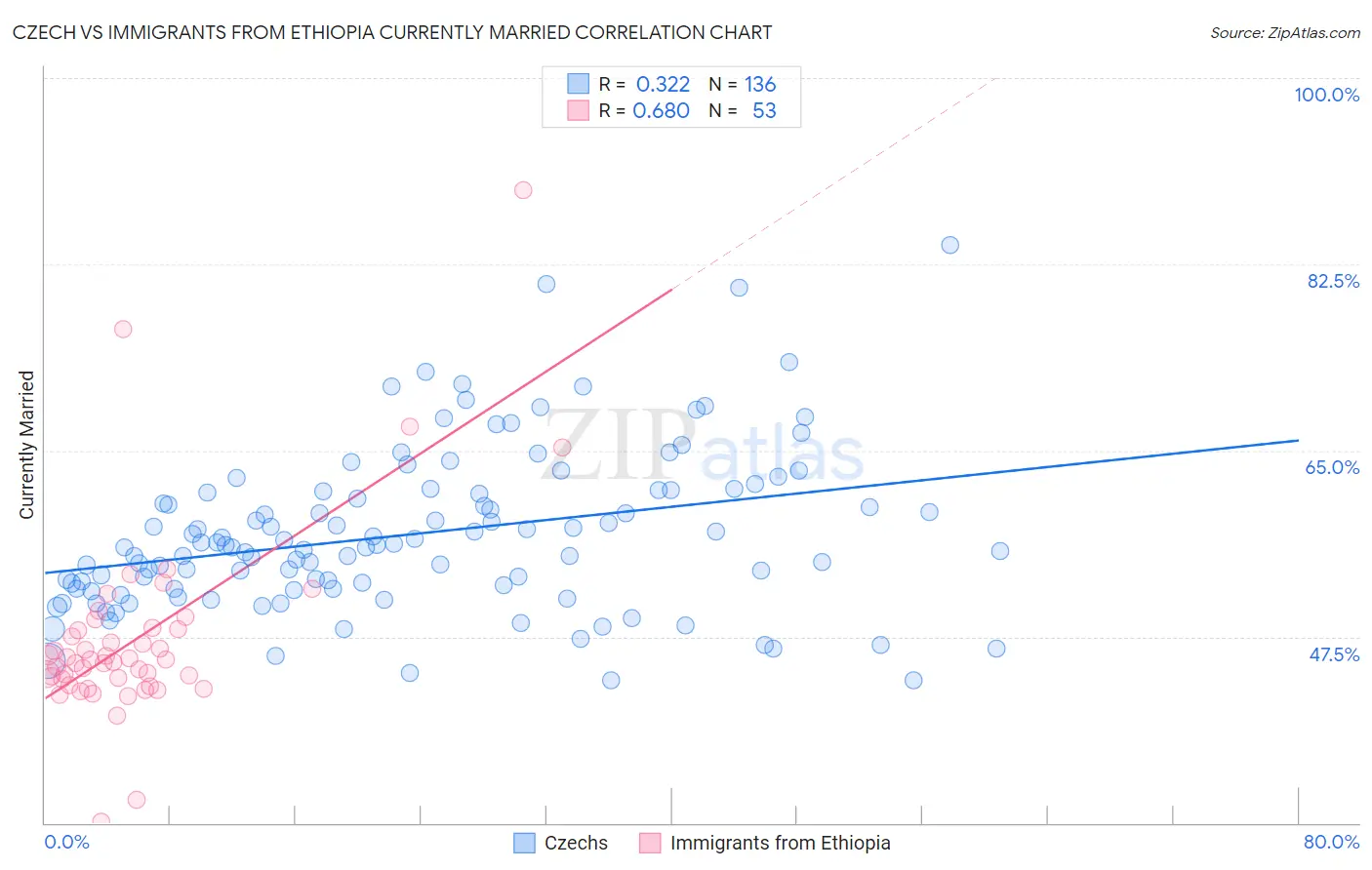 Czech vs Immigrants from Ethiopia Currently Married