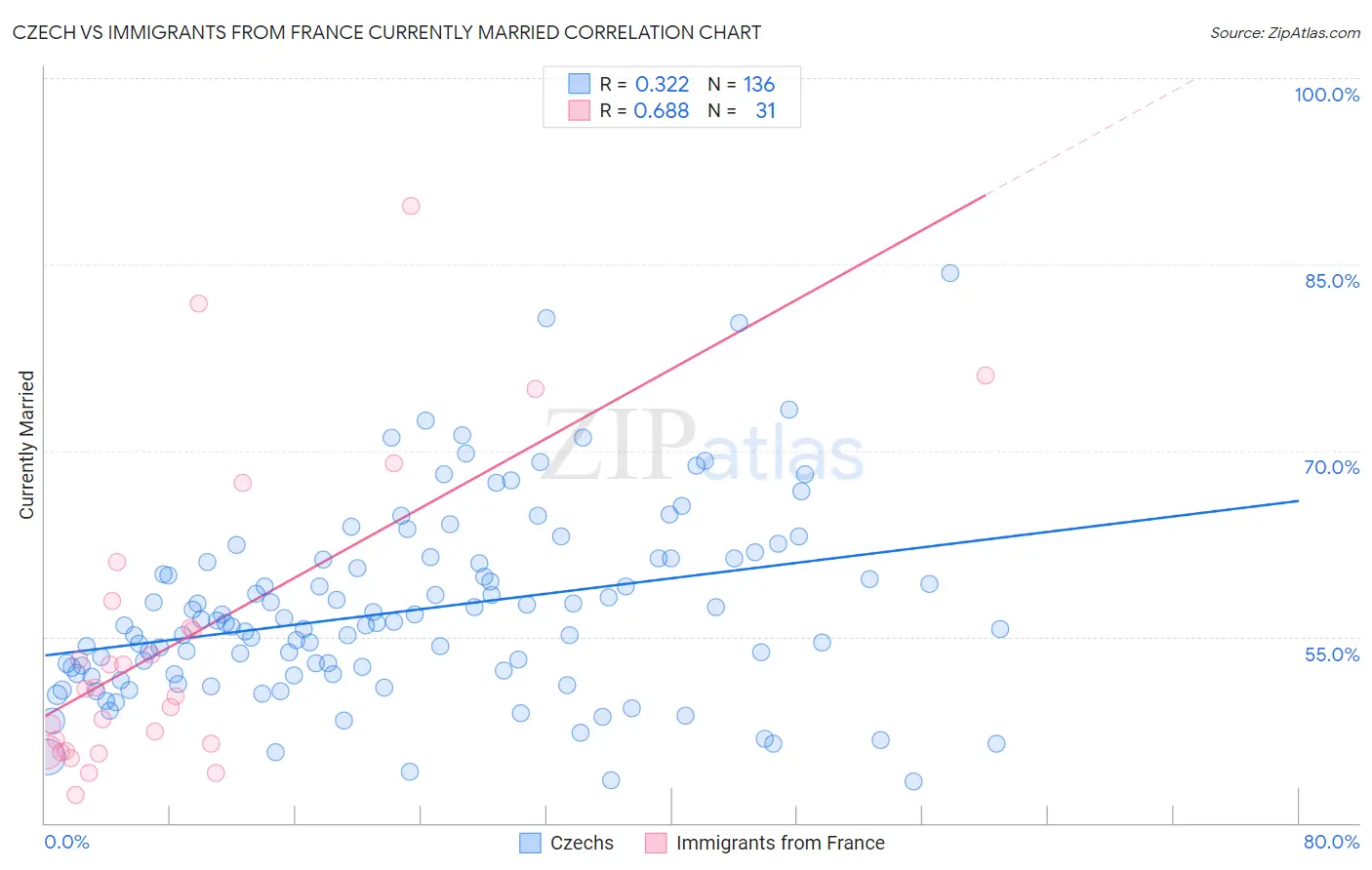 Czech vs Immigrants from France Currently Married