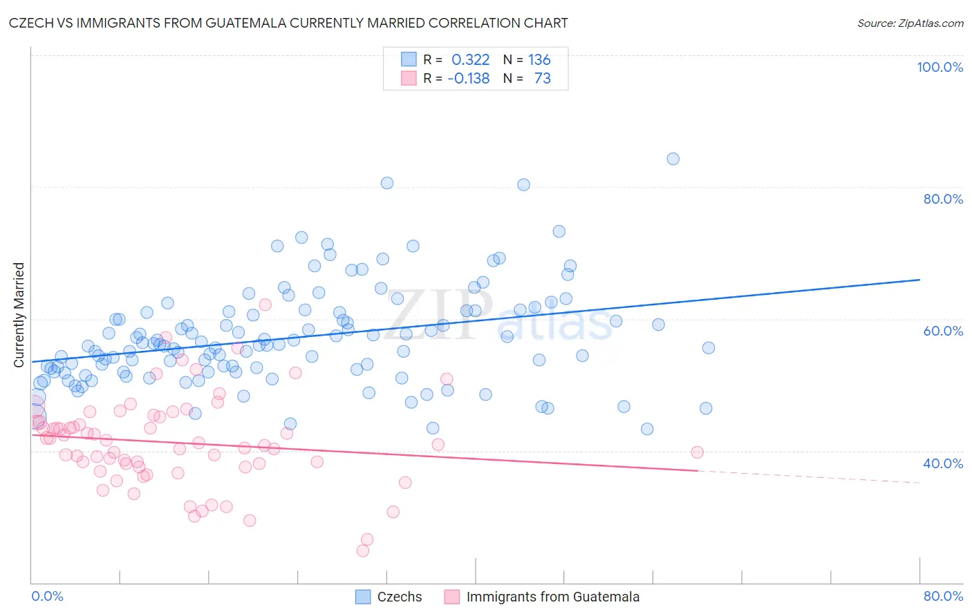 Czech vs Immigrants from Guatemala Currently Married