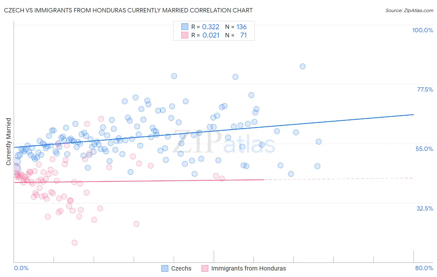 Czech vs Immigrants from Honduras Currently Married