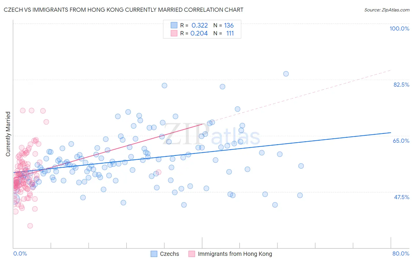 Czech vs Immigrants from Hong Kong Currently Married