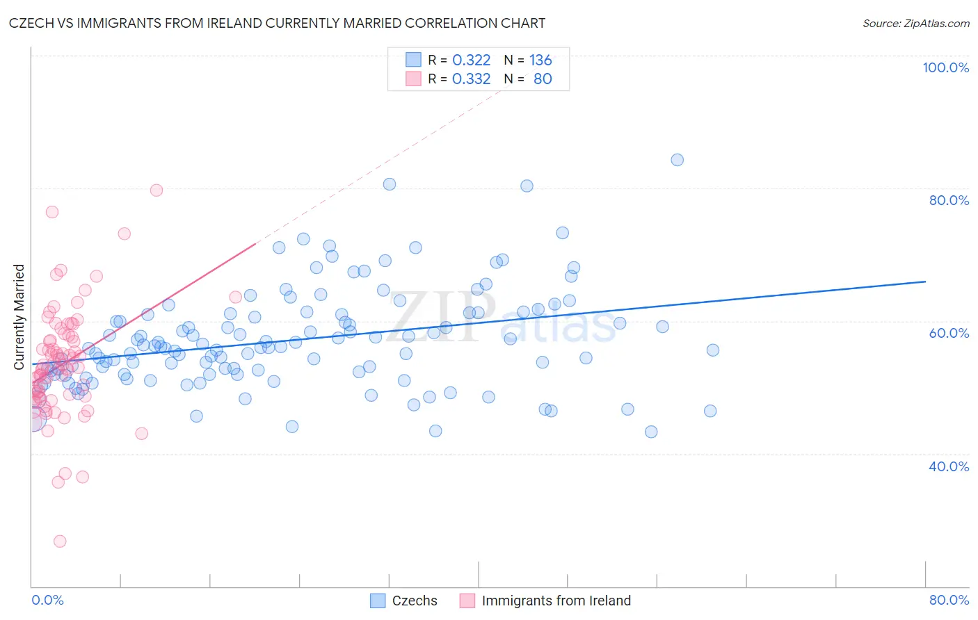 Czech vs Immigrants from Ireland Currently Married