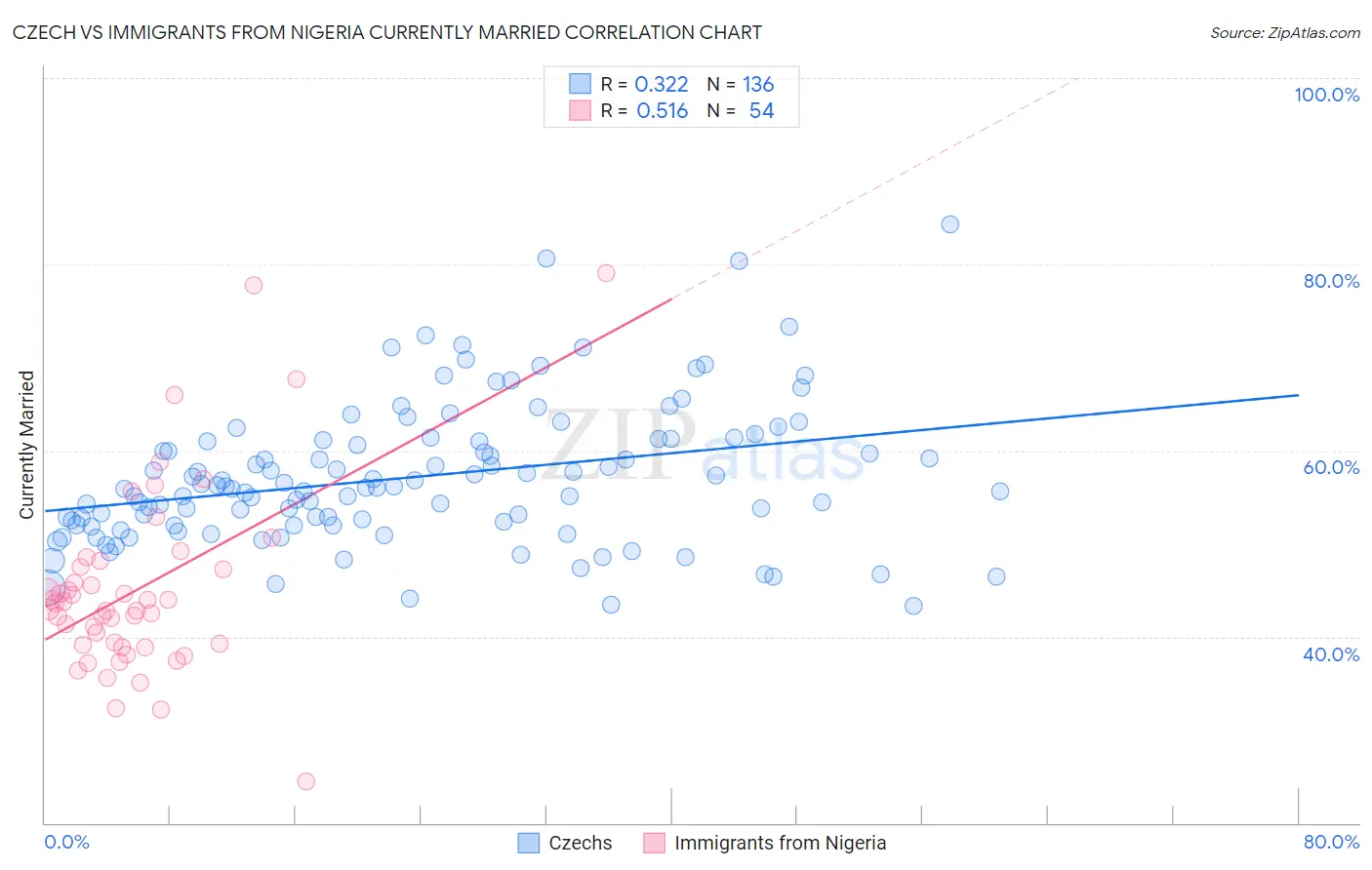 Czech vs Immigrants from Nigeria Currently Married