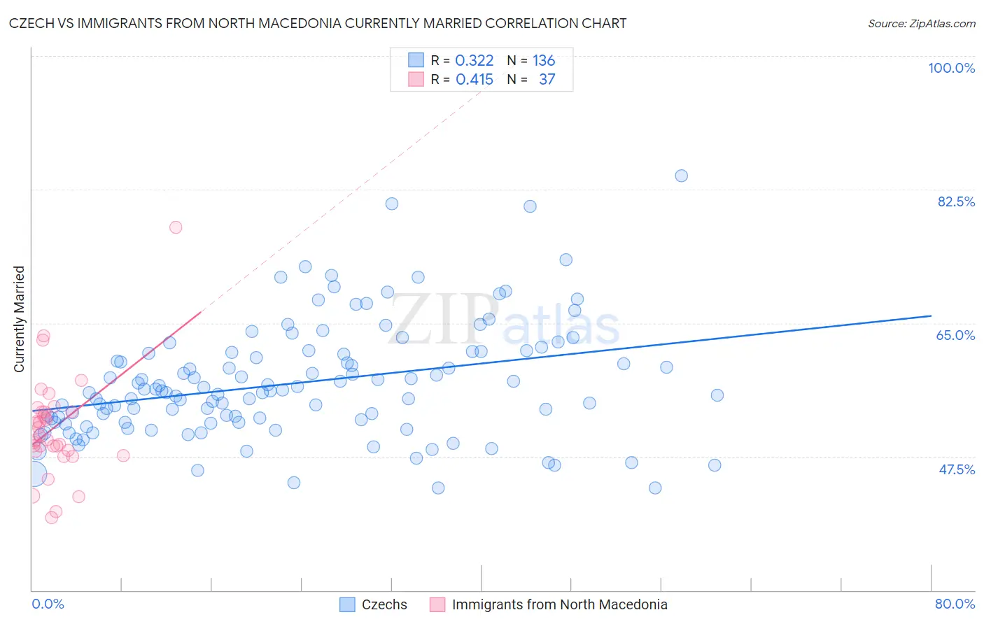 Czech vs Immigrants from North Macedonia Currently Married