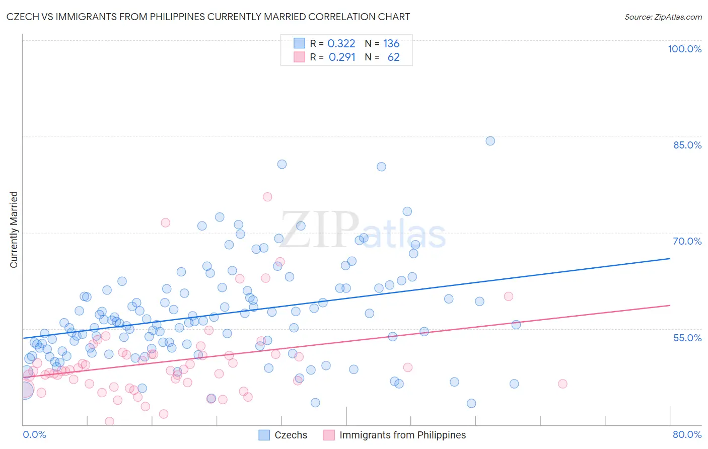 Czech vs Immigrants from Philippines Currently Married