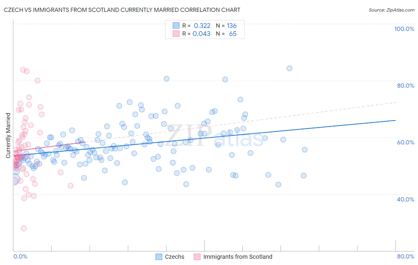 Czech vs Immigrants from Scotland Currently Married