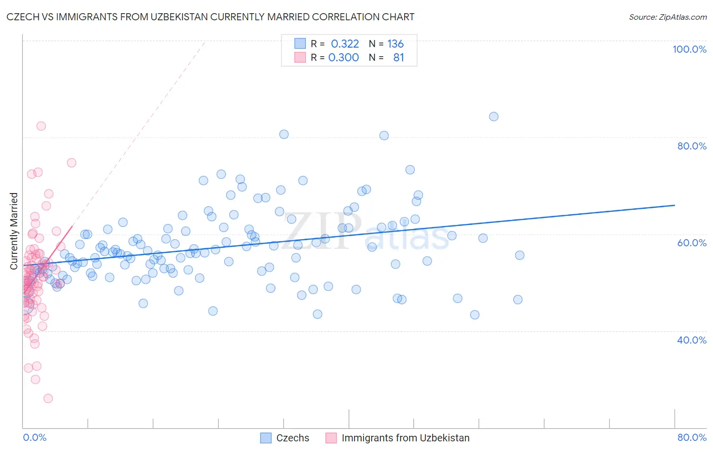 Czech vs Immigrants from Uzbekistan Currently Married