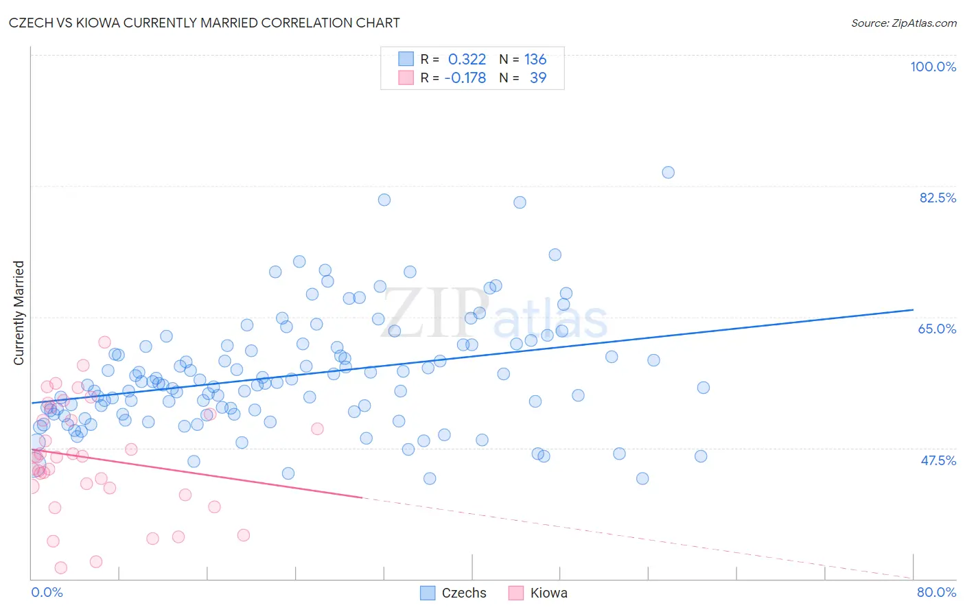 Czech vs Kiowa Currently Married