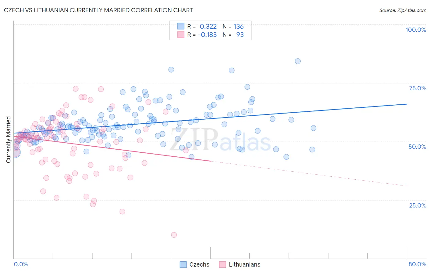 Czech vs Lithuanian Currently Married