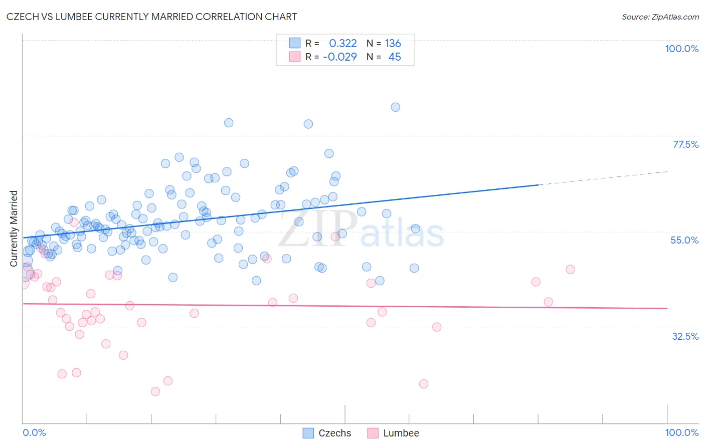 Czech vs Lumbee Currently Married