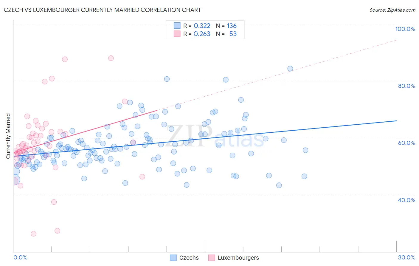 Czech vs Luxembourger Currently Married